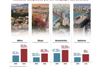 Half the salary in rent – ​​55.9% is required in Athens