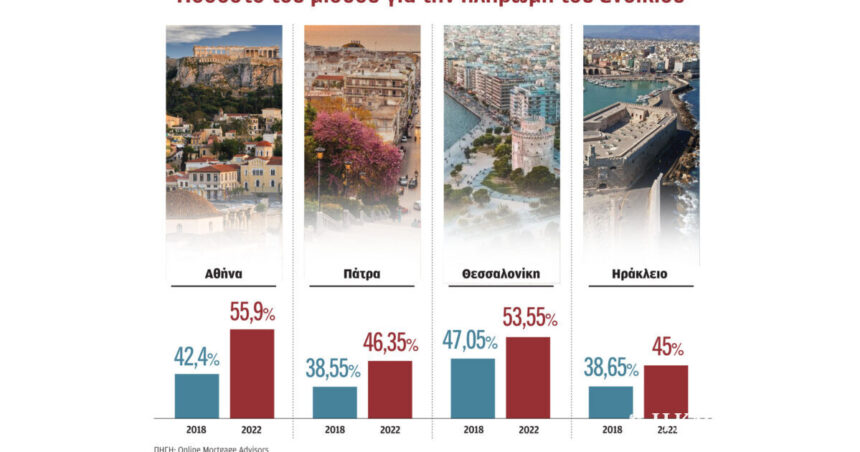 Half the salary in rent – ​​55.9% is required in Athens