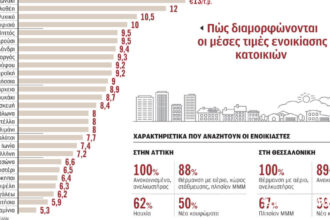 Rents up 5.9% in one year