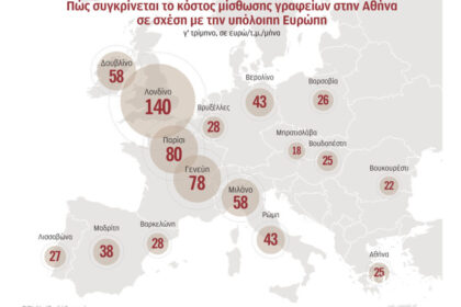 The Athens office market is cheap