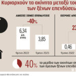 40% of foreign investment in real estate