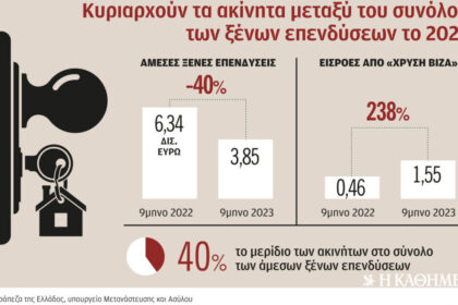 40% of foreign investment in real estate