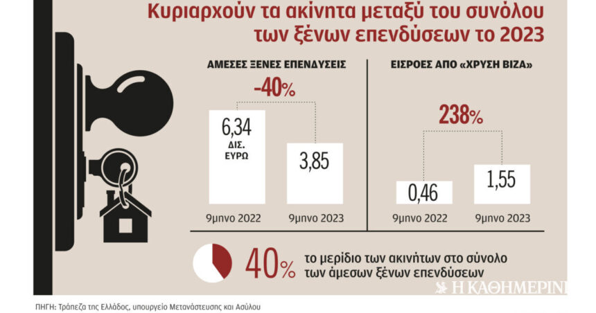 40% of foreign investment in real estate