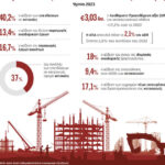 40.2% jump in residential investments in the 9th month of 2023