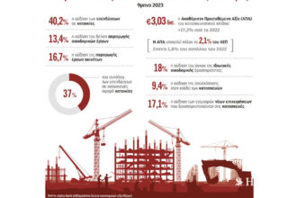 40.2% jump in residential investments in the 9th month of 2023