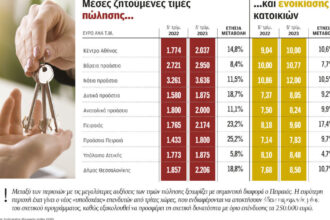 Demand falls, prices rise