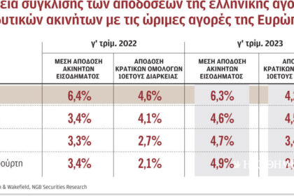 The Greek real estate market attracts long-term investors