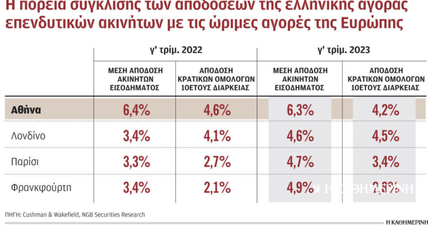 The Greek real estate market attracts long-term investors